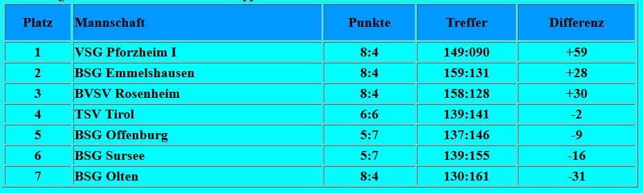 Tabelle A-Gruppe