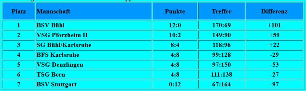 Tabelle B-Gruppe