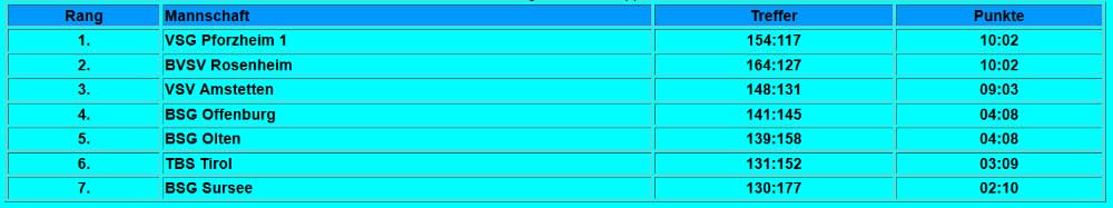 Tabelle A-Gruppe