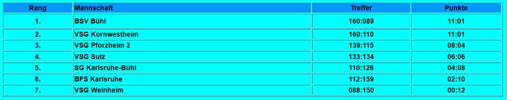 Tabelle B-Gruppe