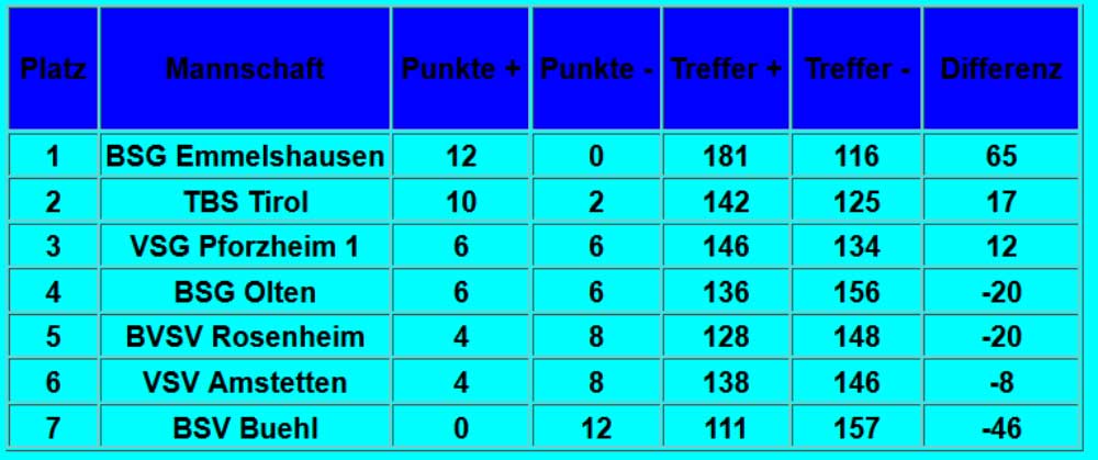 Tabelle A-Gruppe