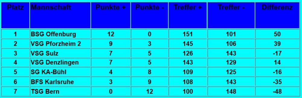 Tabelle B-Gruppe