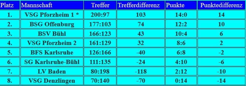 Tabelle