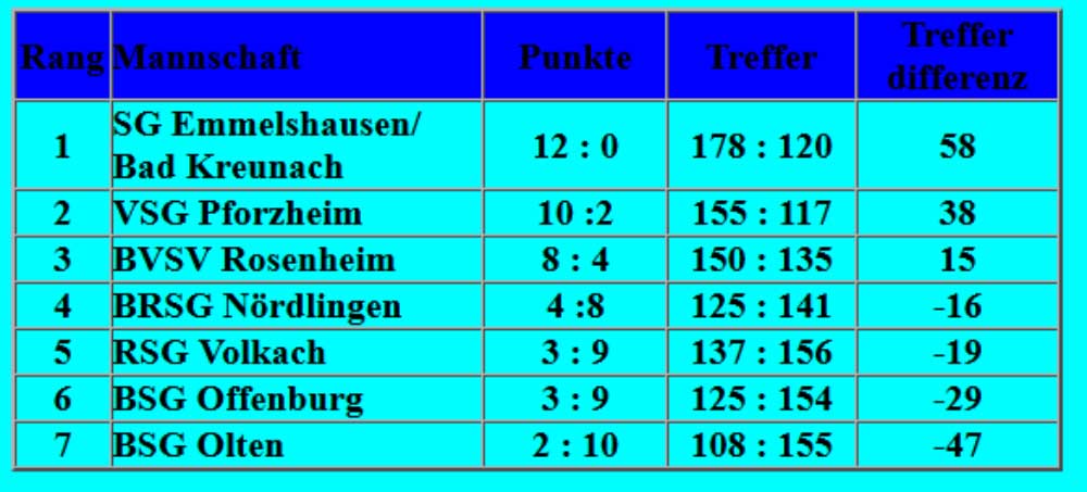 Tabelle A-Gruppe