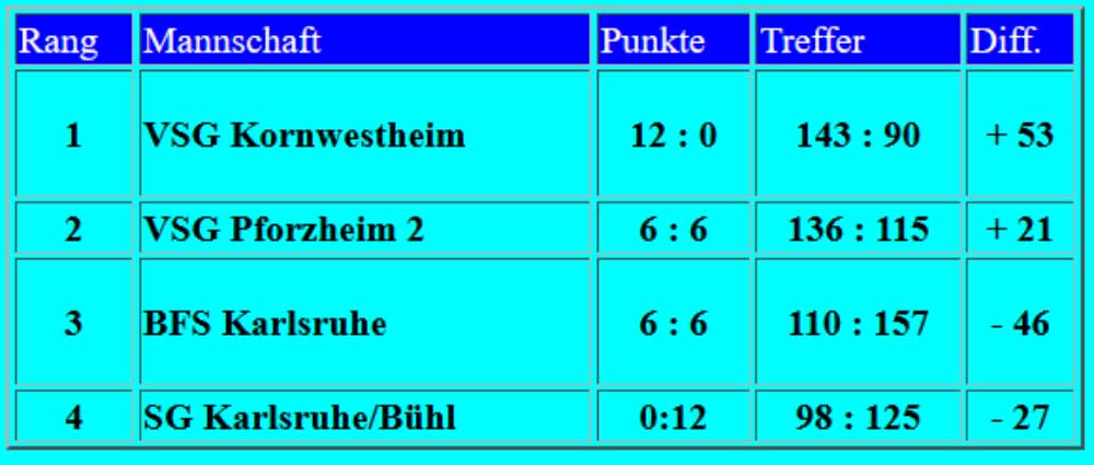 Tabelle B-Gruppe