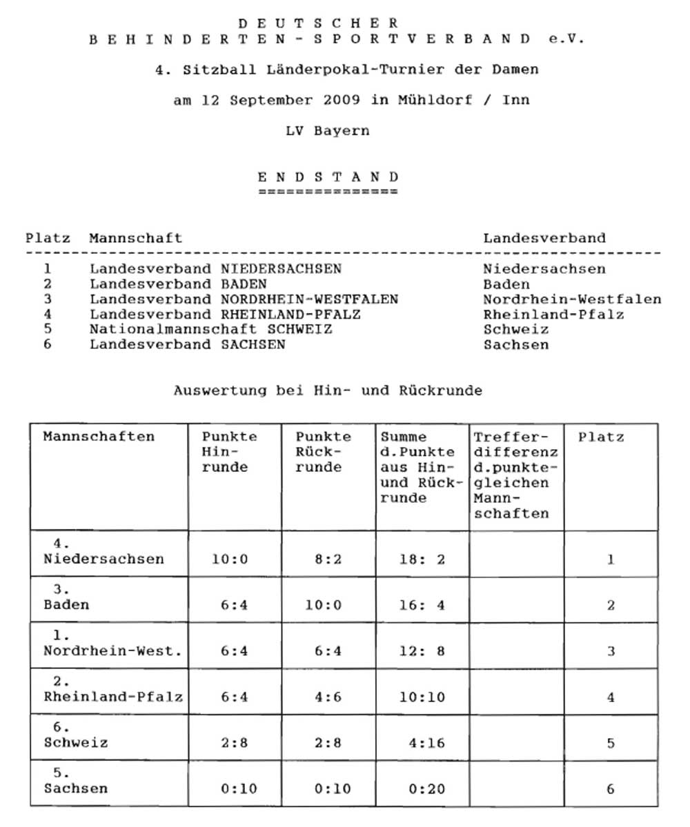 Platzierungstabelle Vorrunde