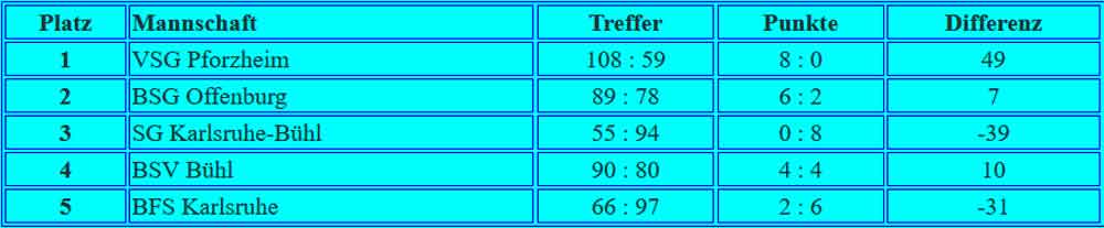 Tabelle