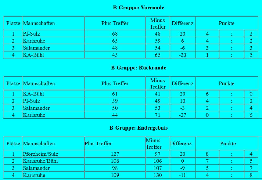 Tabelle B-Gruppe