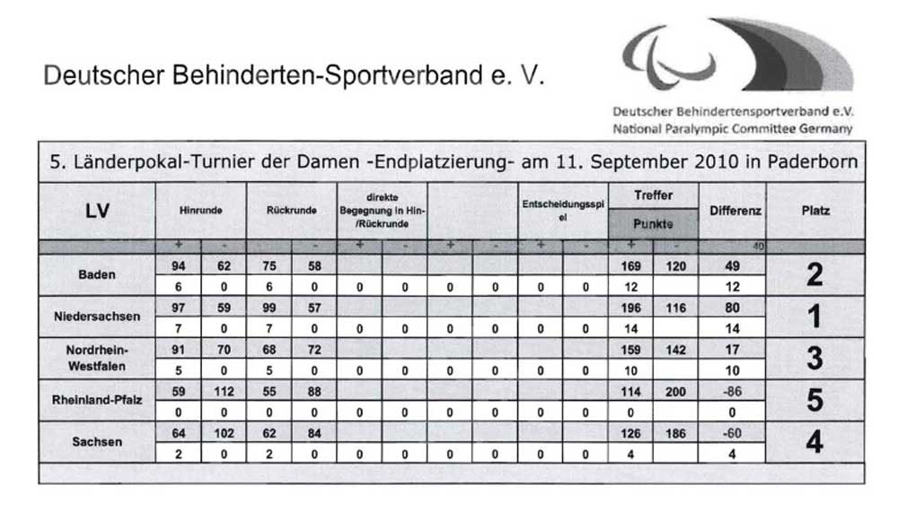 Damenmannschaft Tabelle