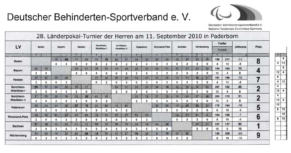 Herrenmannschaft tabelle