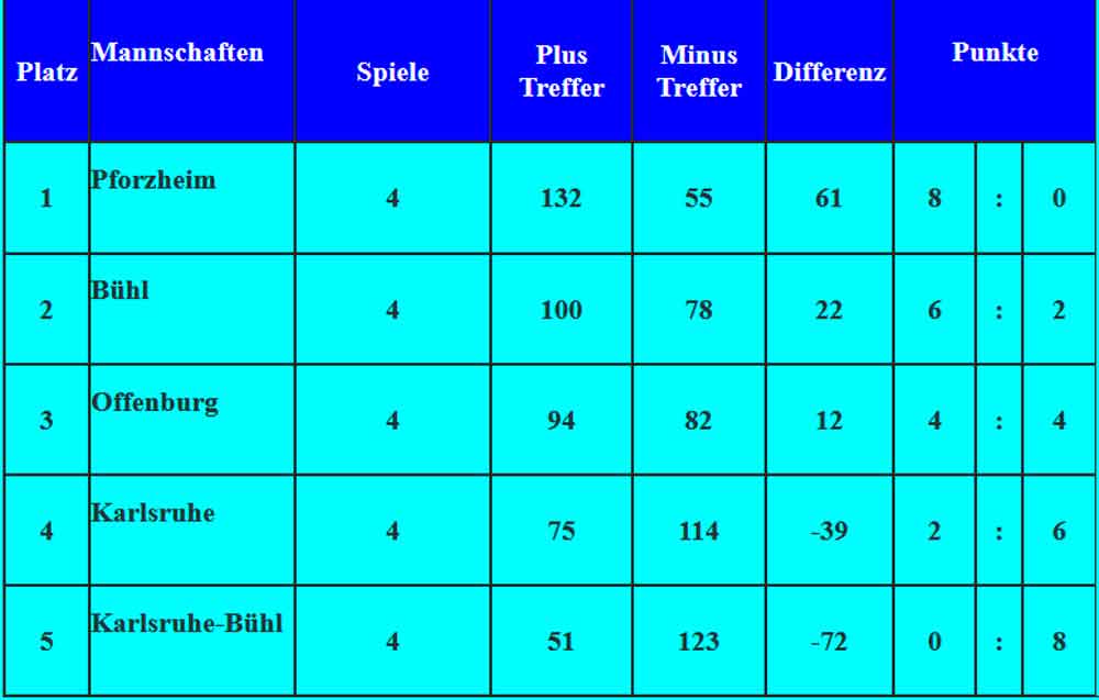 Tabelle