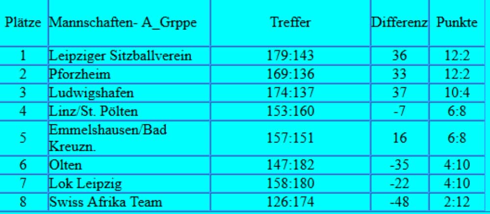 Tabelle A-Gruppe