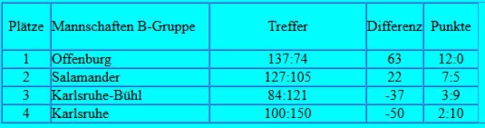 Tabelle B-Gruppe