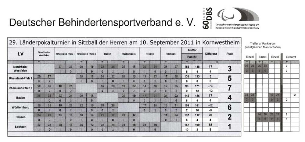 Herrenmannschaft tabelle