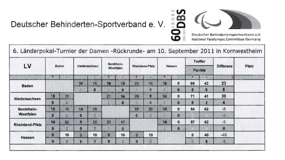 Damenmannschaft Tabelle