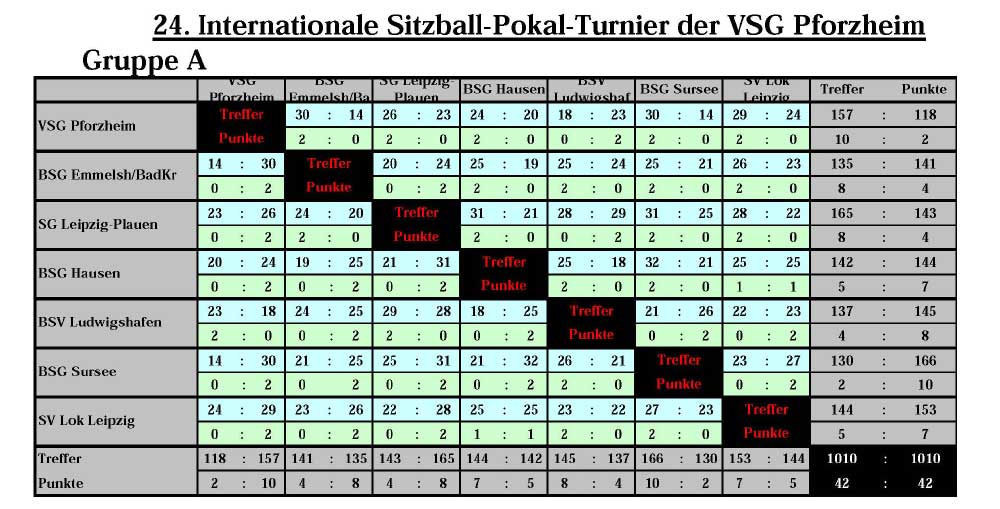 Kreuztabelle A-Gruppe