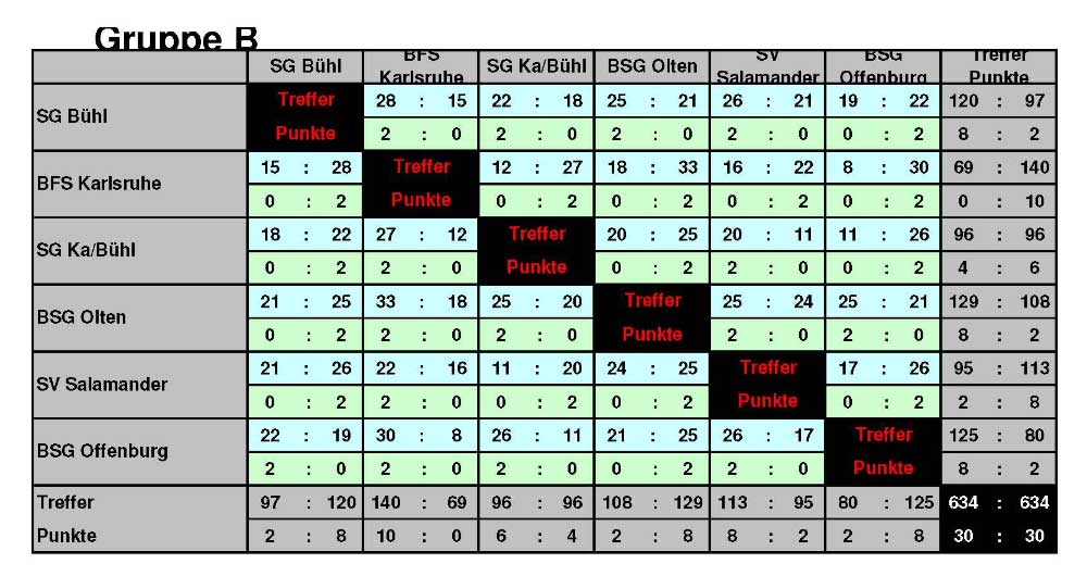 KreuztabelleB-Gruppe