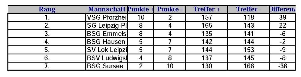 Tabelle A-Gruppe