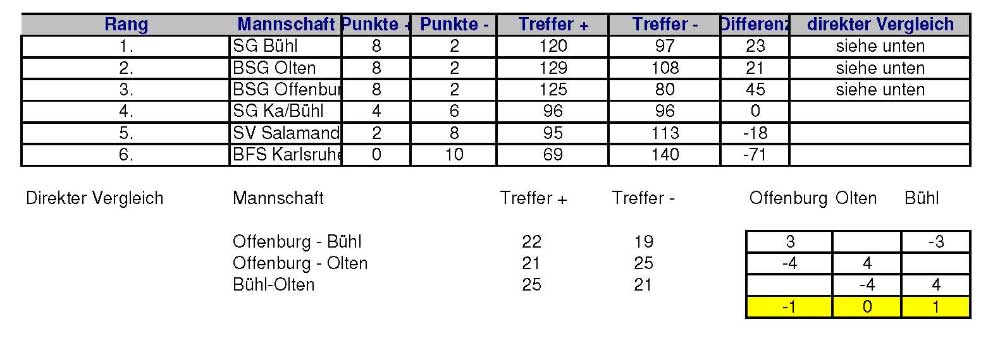 Tabelle B-Gruppe
