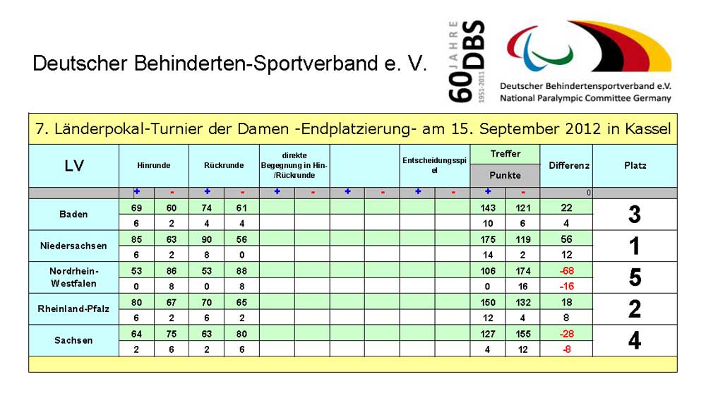 Platzierungstabelle Damen