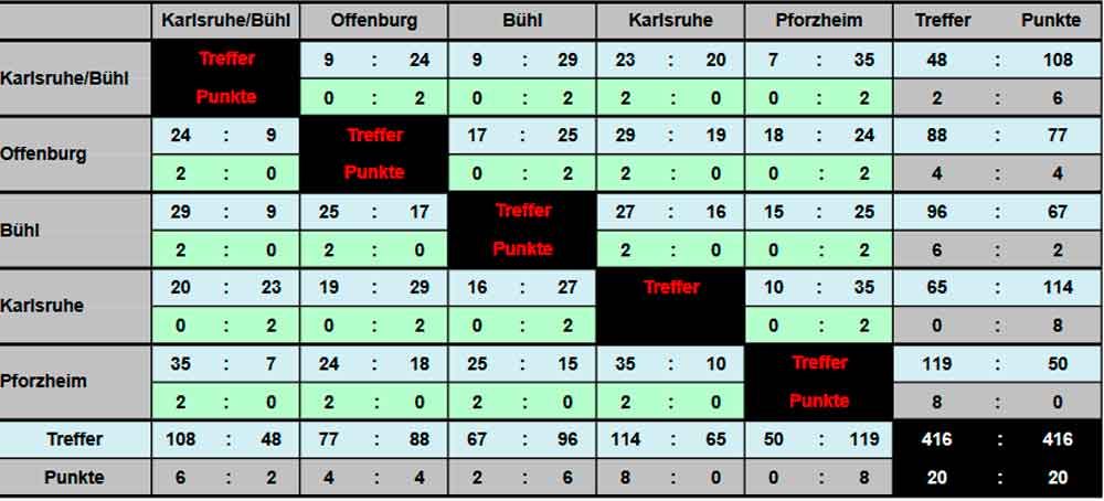 Kreuztabelle