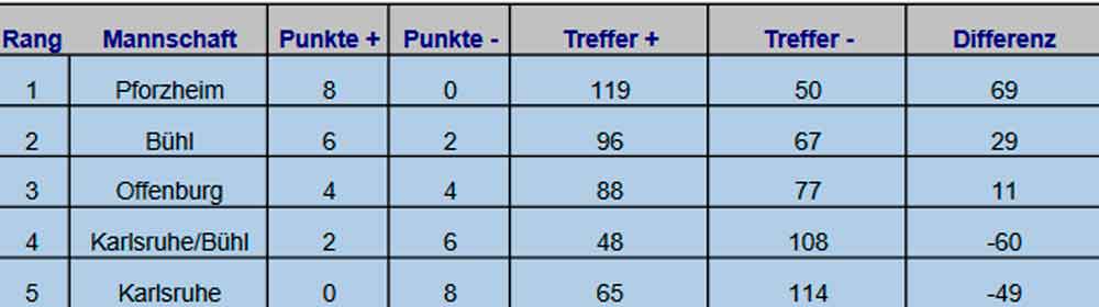 Tabelle