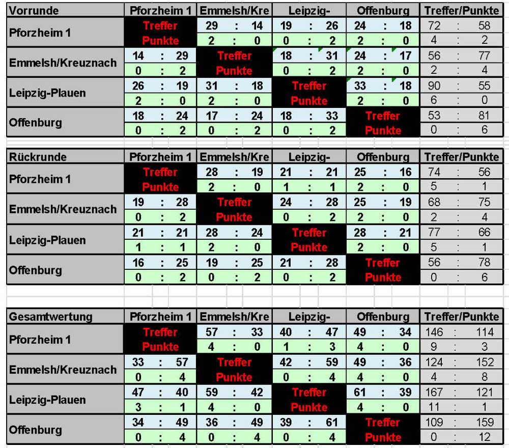 Kreuztabelle A-Gruppe