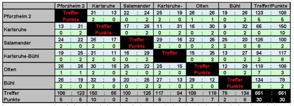 KreuztabelleB-Gruppe