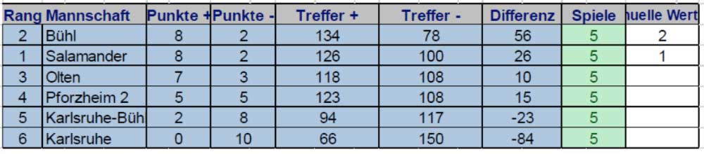 Tabelle B-Gruppe