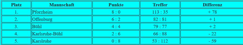 Tabelle