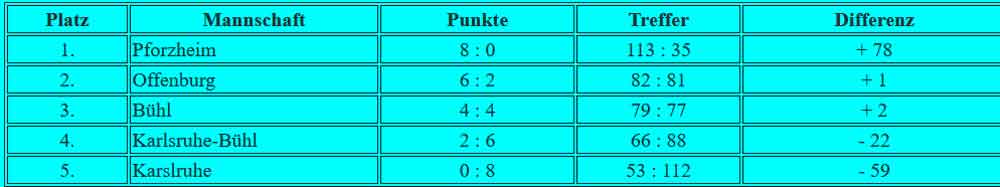 Tabelle