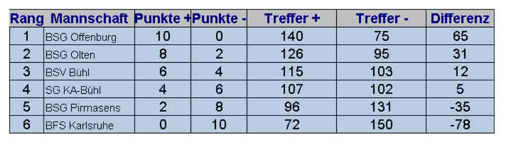 Keltern Spielplan 5