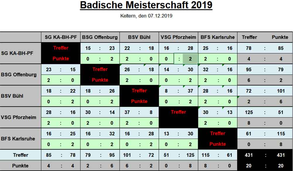 Kreuztabelle mit 
 Ergebnissen