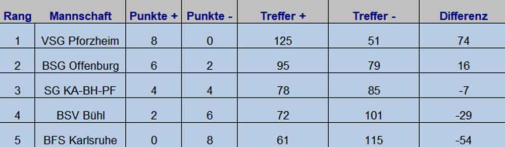 Platzierungstabelle_BM